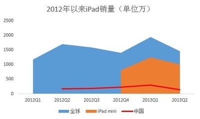 iPad成床上用品 平板电脑需差异化