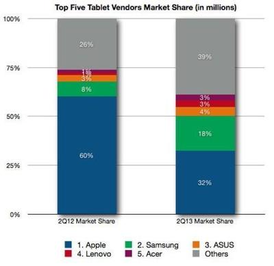 iPad成床上用品 平板电脑需差异化