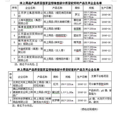 质检总局抽查结果:60种床上用品合格率为61.7%