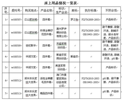 河南床上用品质量堪忧 斯迪芬不合格